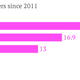 % increase in US subscribers of premium channels